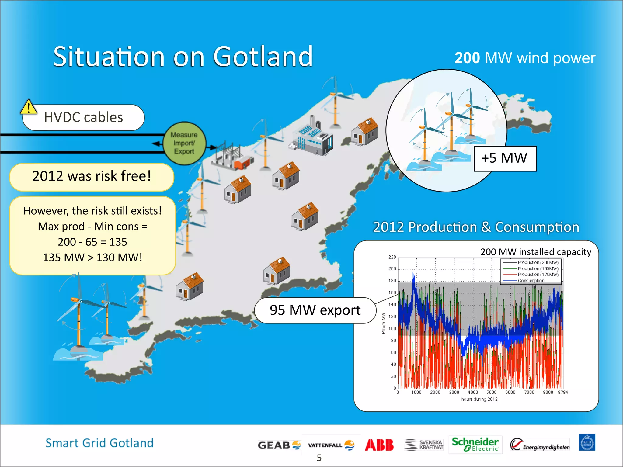 Situa4on  on  Gotland
HVDC  cables
+5  MW  
2012  Produc4on  &  Consump4on
200  MW  installed  capacity
95  MW  export
However,  the  risk  s4ll  exists!
Max  prod  -­‐  Min  cons  =  
200  -­‐  65  =  135  
135  MW  >  130  MW!
2012  was  risk  free!
5
200 MW wind power
 