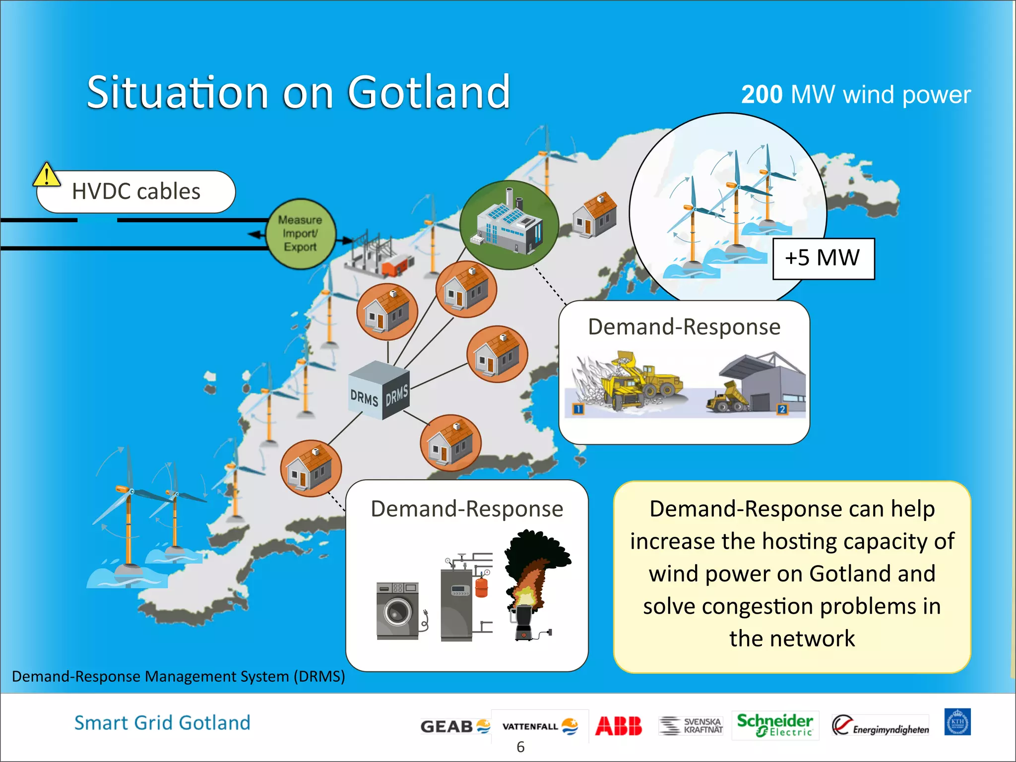 Situa4on  on  Gotland
Demand-­‐Response
HVDC  cables
+5  MW  
Demand-­‐Response
Demand-­‐Response  can  help  
increase  the  hos4ng  capacity  of  
wind  power  on  Gotland  and  
solve  conges4on  problems  in  
the  network
Demand-­‐Response  Management  System  (DRMS)
200 MW wind power
6
 