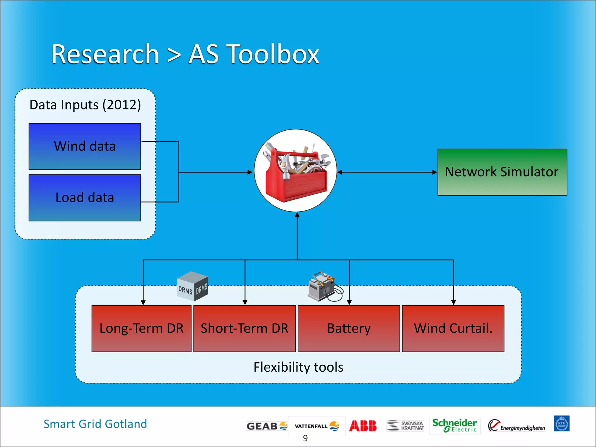 Data  Inputs  (2012)
Research  >  AS  Toolbox
Wind  data
Load  data
Network  Simulator
Flexibility  tools
Long-­‐Term  DR Short-­‐Term  DR Bacery Wind  Curtail.
9
 