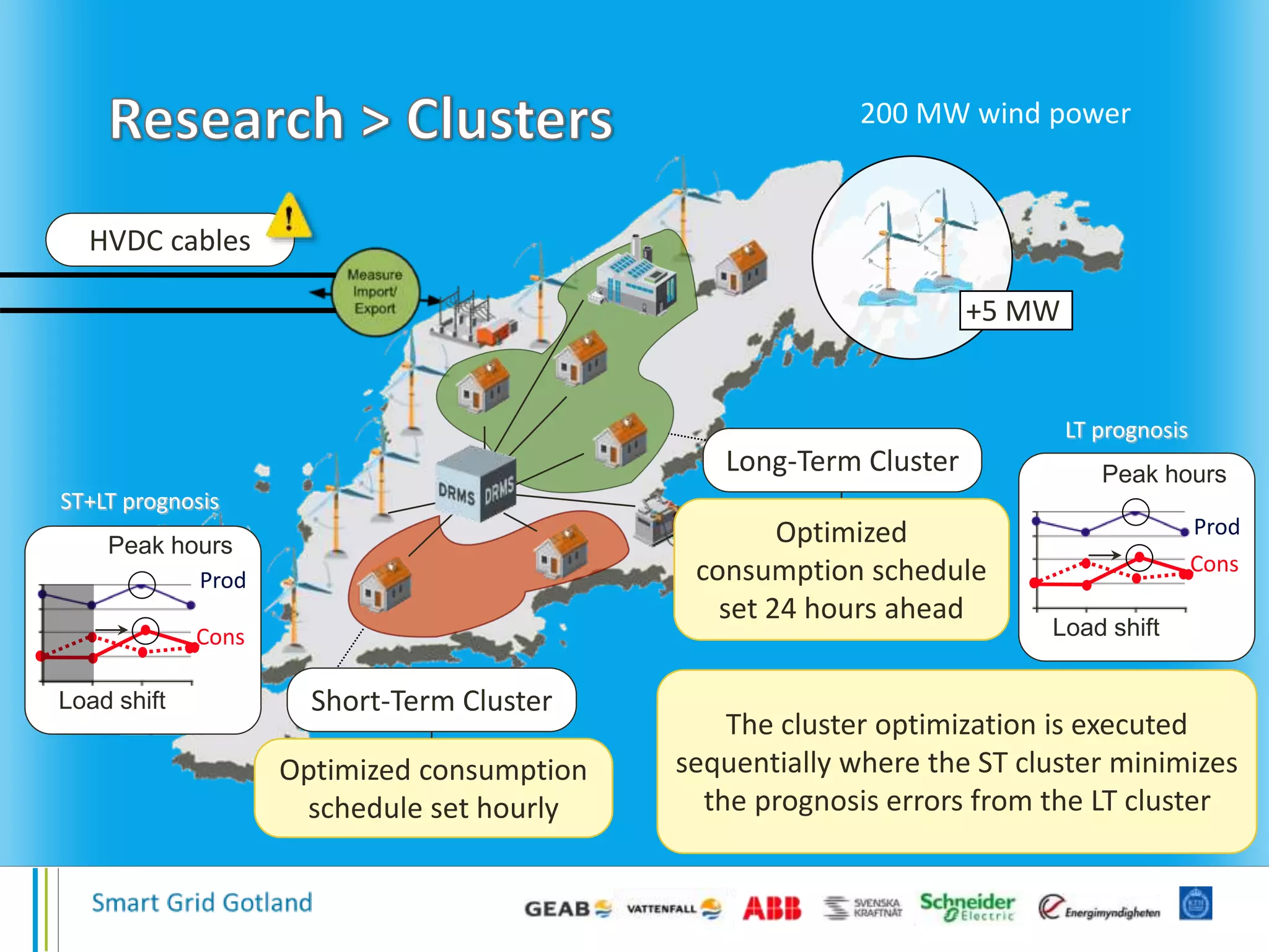HVDC cables
The cluster optimization is executed
sequentially where the ST cluster minimizes
the prognosis errors from the LT cluster
Long-Term Cluster
Optimized consumption
schedule set hourly
Short-Term Cluster
Prod
Cons
Peak hours
Load shift
LT prognosis
+5 MW
200 MW wind power
Optimized
consumption schedule
set 24 hours ahead
Prod
Cons
Load shift
Peak hours
ST+LT prognosis
 