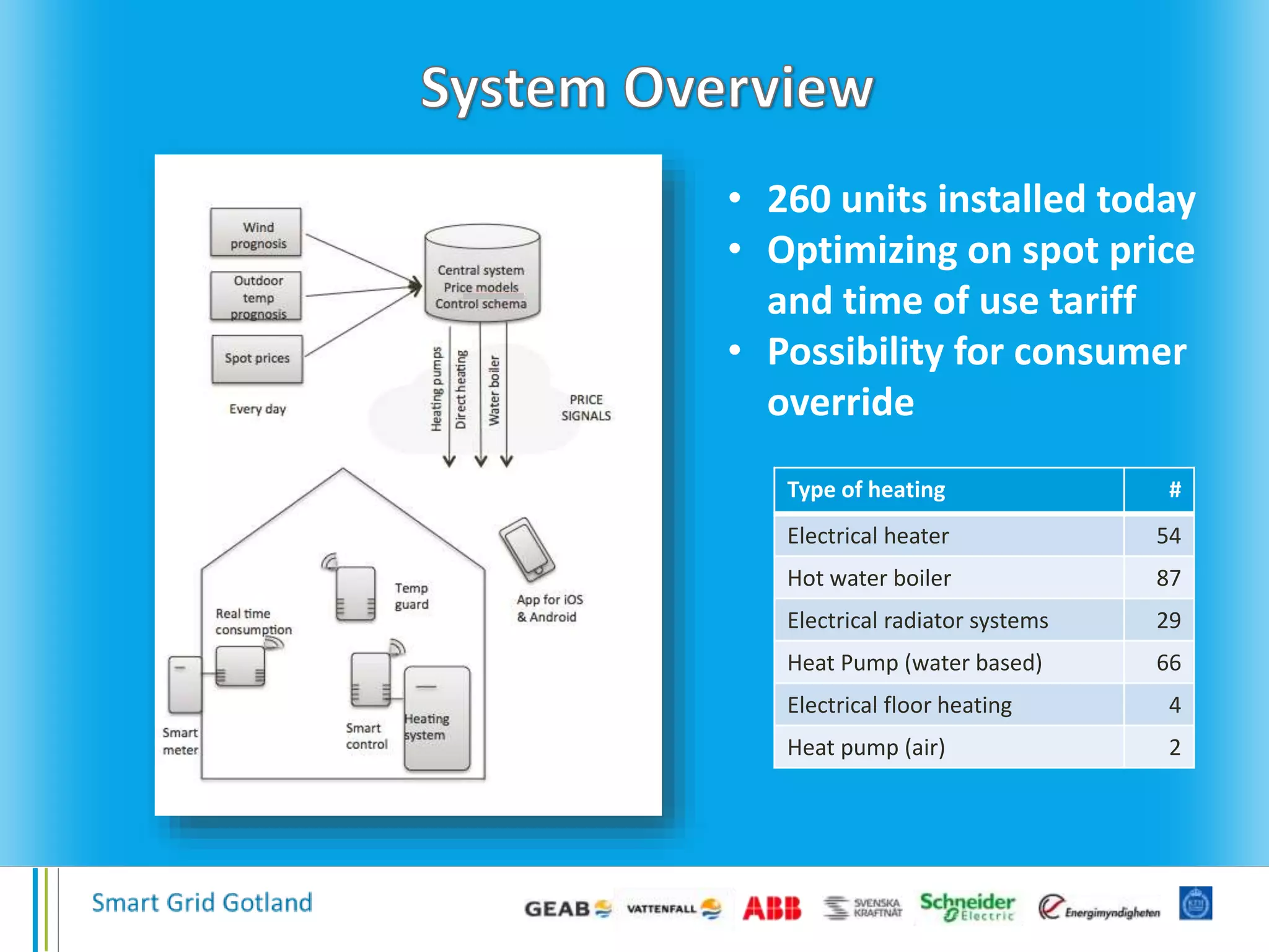 Type of heating #
Electrical heater 54
Hot water boiler 87
Electrical radiator systems 29
Heat Pump (water based) 66
Electrical floor heating 4
Heat pump (air) 2
• 260 units installed today
• Optimizing on spot price
and time of use tariff
• Possibility for consumer
override
 