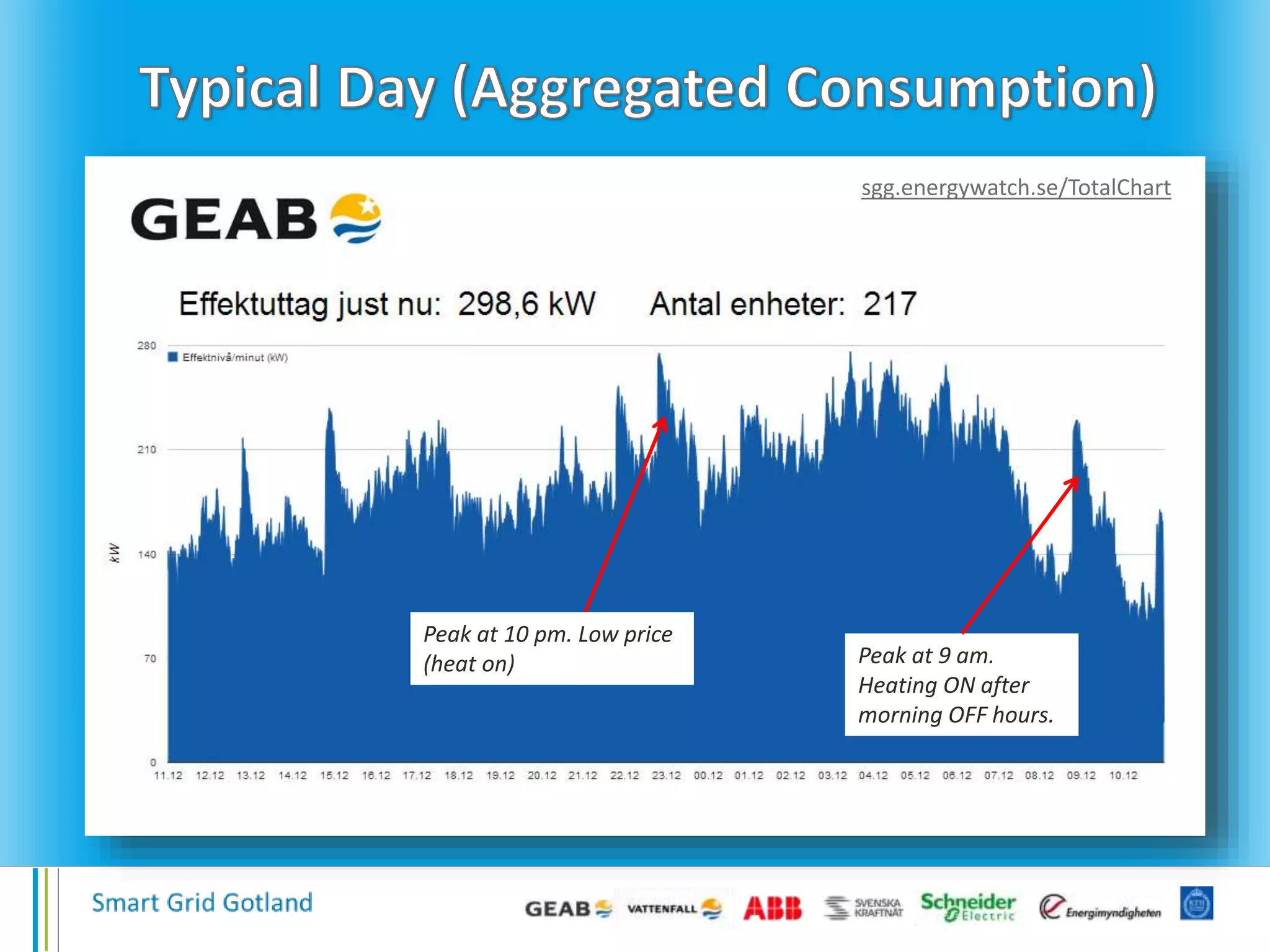 Peak at 9 am.
Heating ON after
morning OFF hours.
Peak at 10 pm. Low price
(heat on)
sgg.energywatch.se/TotalChart
 