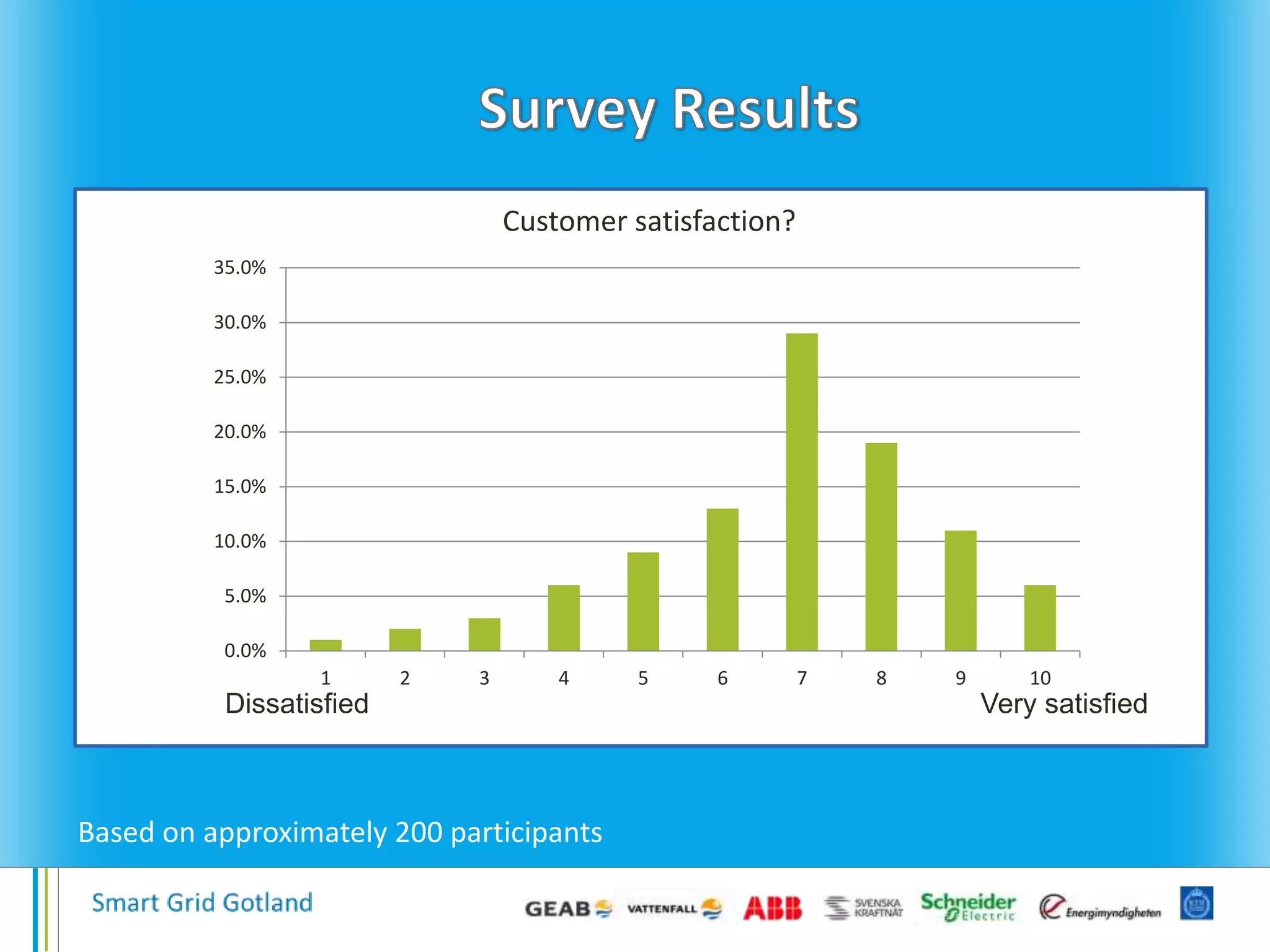 0.0%
5.0%
10.0%
15.0%
20.0%
25.0%
30.0%
35.0%
1 2 3 4 5 6 7 8 9 10
Very satisfiedDissatisfied
Customer satisfaction?
Based on approximately 200 participants
 