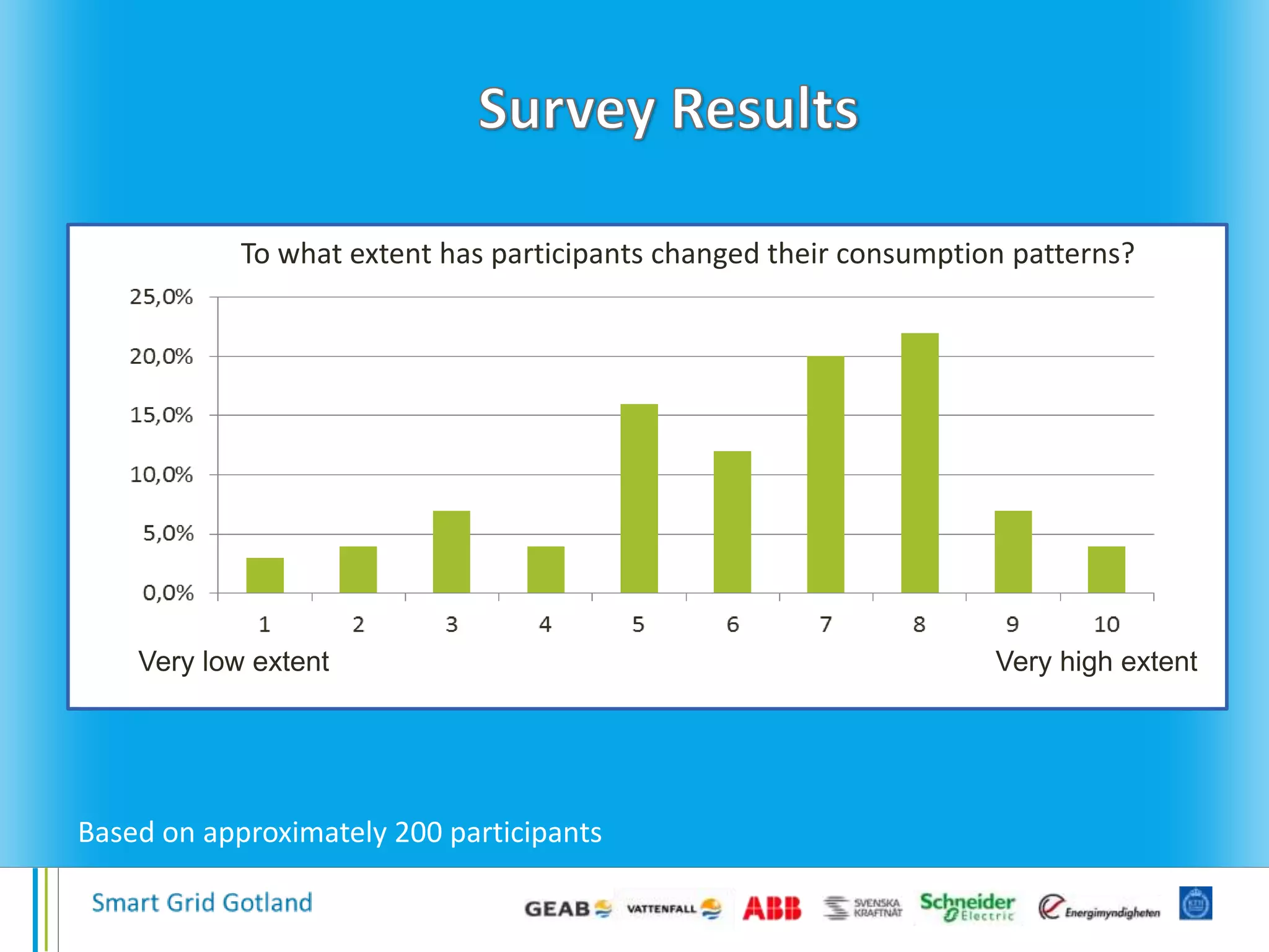 Very low extent Very high extent
To what extent has participants changed their consumption patterns?
Based on approximately 200 participants
 