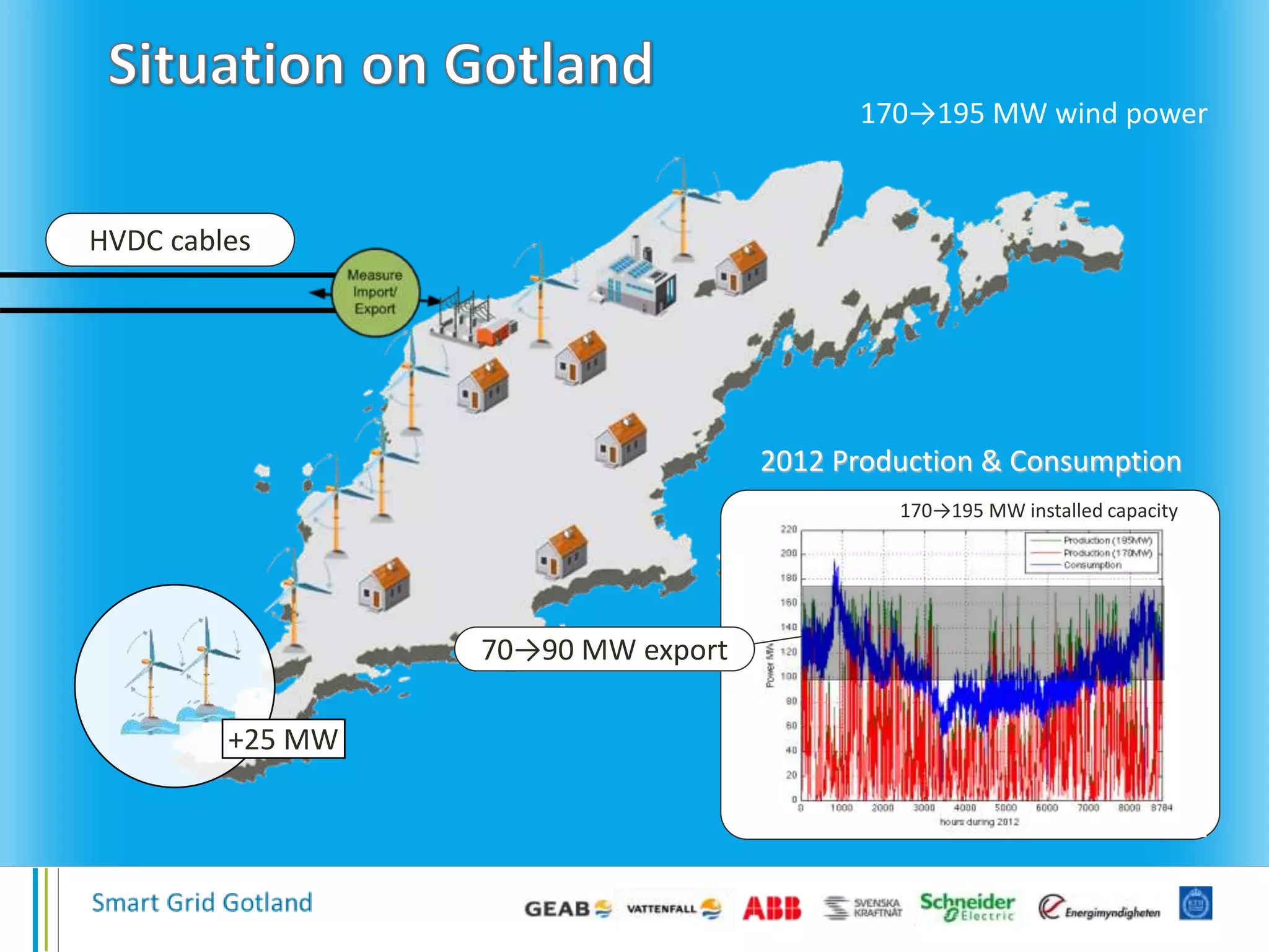 2012 Production & Consumption
HVDC cables
170→195 MW installed capacity
170→195 MW wind power
70→90 MW export
+25 MW
 