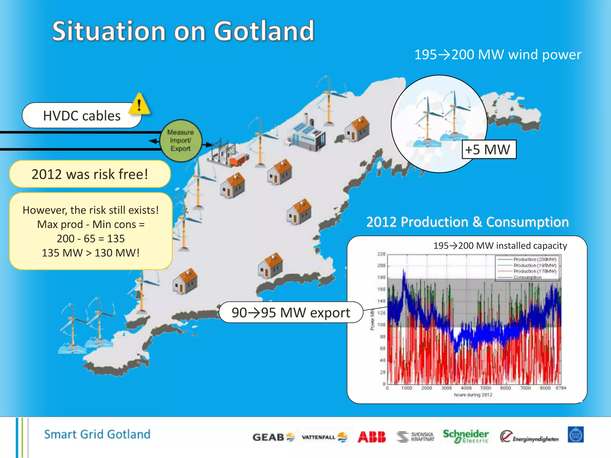 2012 Production & Consumption
HVDC cables
195→200 MW wind power
+5 MW
195→200 MW installed capacity
90→95 MW export
However, the risk still exists!
Max prod - Min cons =
200 - 65 = 135
135 MW > 130 MW!
2012 was risk free!
 