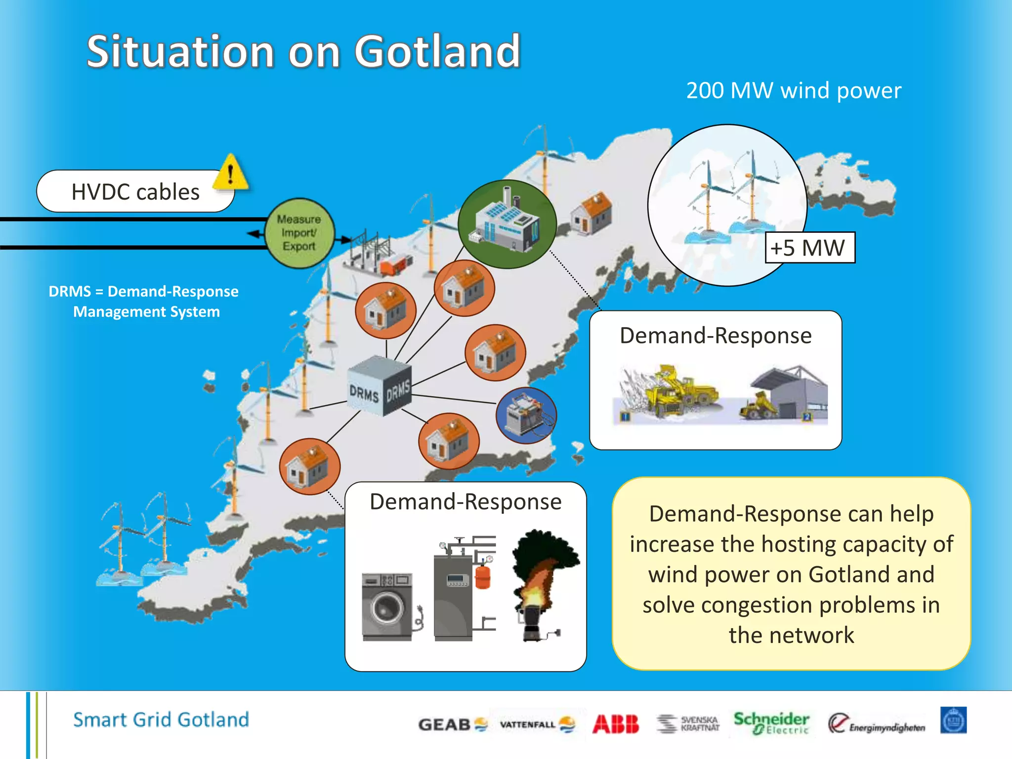 HVDC cables
200 MW wind power
+5 MW
Demand-Response
Demand-Response
Demand-Response can help
increase the hosting capacity of
wind power on Gotland and
solve congestion problems in
the network
DRMS = Demand-Response
Management System
 