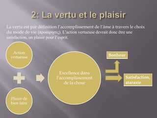 2: La vertu et le plaisirLa vertu est par définition l’accomplissement de l’âme à travers le choix du mode de vie (προαιρησις). L’action vertueuse devrait donc être une satisfaction, un plaisir pour l’esprit.