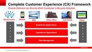 Copyright © 2012, Oracle and/or its affiliates. All rights reserved.11
S
O
C
I
A
L
Experience Applications
Operational Applications
Data Management
I
N
S
I
G
H
T
Social media Web Sales office Call CenterMobile Tablet
Complete Customer Experience (CX) Framework
Oracle Delivers an End-to-End Customer Lifecycle Solution
 