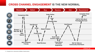 Copyright © 2012, Oracle and/or its affiliates. All rights reserved.3
Browse
Web Site
Comparison Site
Web
Search
Ask Facebook
Friends
Visit Branch
Chat
Email Order
Confirm w/Rec
Visit Branch
Tweet About
Purchase
Experience
Read Reviews Ask for Help on
Community Chat Room
Product Info
Order Online
Kiosk
Change Order
Select Product
Complete Order
Online
Call for Info about
Packaged Services
Research Select Buy Use Recommend
CROSS CHANNEL ENGAGEMENT IS THE NEW NORMAL
Receive
 