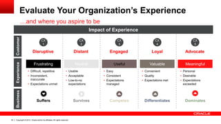 Copyright © 2012, Oracle and/or its affiliates. All rights reserved.35
Evaluate Your Organization’s Experience
…and where you aspire to be
CX
1
CX
2
CX
3
CX
4
CX
5
Disruptive Distant Engaged Loyal Advocate
Frustrating Neutral Useful Valuable Meaningful
• Difficult, repetitive
• Inconsistent,
inaccurate
• Expectations unmet
• Usable
• Acceptable
• Low-to-no
expectations
• Easy
• Consistent
• Expectations
managed
• Convenient
• Quality
• Expectations met
• Personal
• Desirable
• Expectations
exceeded
Suffers Survives Competes Differentiates Dominates
Impact of Experience
BusinessExperienceCustomer
 