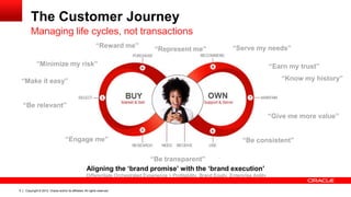 Copyright © 2012, Oracle and/or its affiliates. All rights reserved.5
The Customer Journey
Managing life cycles, not transactions
“Serve my needs”
“Be relevant”
“Engage me”
“Reward me”
“Earn my trust”
“Give me more value”
“Be transparent”
“Minimize my risk”
“Know my history”“Make it easy”
“Be consistent”
“Represent me”
Aligning the ‘brand promise’ with the ‘brand execution’
Differentiate Orchestrated Experience > Profitability, Brand Equity, Enterprise Agility
 