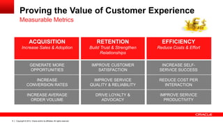 Copyright © 2012, Oracle and/or its affiliates. All rights reserved.6
Proving the Value of Customer Experience
ACQUISITION
Increase Sales & Adoption
RETENTION
Build Trust & Strengthen
Relationships
EFFICIENCY
Reduce Costs & Effort
GENERATE MORE
OPPORTUNITIES
IMPROVE CUSTOMER
SATISFACTION
INCREASE SELF-
SERVICE SUCCESS
INCREASE
CONVERSION RATES
IMPROVE SERVICE
QUALITY & RELIABILITY
REDUCE COST PER
INTERACTION
INCREASE AVERAGE
ORDER VOLUME
DRIVE LOYALTY &
ADVOCACY
IMPROVE SERVICE
PRODUCTIVITY
Measurable Metrics
 