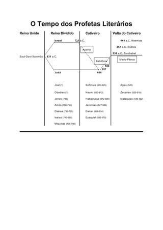 Assíria
Babilônia
Medo-Pérsia
O Tempo dos Profetas Literários
Reino Unido Reino Dividido Cativeiro Volta do Cativeiro
Israel 721 a.C. 444 a.C. Neemias
457 a.C. Esdras
536 a.C. Zorobabel
Saul-Davi-Salomão 931 a.C.
586
597
Judá 606
Joel (?) Sofonias (630-625) Ageu (520)
Obadias (?) Naum (630-612) Zacarias (520-518)
Jonas (780) Habacuque (612-606) Malaquias (445-432)
Amós (760-750) Jeremias (627-586)
Oséias (750-725) Daniel (606-534)
Isaías (740-690) Ezequiel (592-570)
Miquéias (735-700)
 