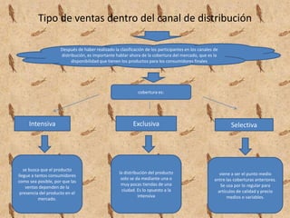 DISTRIBUCIÓNLas estrategias de distribución incluyen la administración del canal o canales a través de los cuales la propiedad de los productos se transfiere de los fabricantes al comprador y en muchos casos, el sistema o sistemas mediante los cuales los bienes se llevan del lugar de producción al punto de compra por parte del cliente final. Se diseñan las estrategias que se aplicarán a los intermediarios, como los mayoristas y detallistas.Canales de distribución: (Cunningham 1991) Los canales de distribución, son los medios a través de los cuales se mueven los productos desde el fabricante hasta el consumidor final. Los canales de distribución, por lo general se componen de personas y empresas a través de las cuales circulan los productos para llegar al último cliente, quien los compra con el fin de usarlos o consumirlos. Las principales funciones del canal de distribución, son las siguientes: Establecer contacto con los clientes potencialesReducir los costos de transporteTransmitir información del mercado