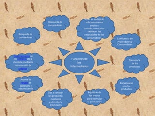 Los Canales de DistribuciónConcepto y GeneralidadesLos Canales de Distribución son todos los medios de los cuales se vale la Mercadotecnia, para hacer llegar los productos hasta el consumidor, en las cantidades apropiadas, en el momento oportuno y a los precios más convenientes para ambos.Los IntermediariosLos Intermediarios son todos aquellos eslabones de la cadena que representa a los Canales de Distribución, y que están colocados entre los productores y los consumidores o usuarios finales de tales productos; añadiendo a los mismos los valores o utilidades de tiempo, lugar y propiedad.Las funciones desempeñadas por los Intermediarios resultan de vital importancia en la cadena que representa todo canal de DistribuciónMercantilesEl Numero y  ClaseIntermediarios  Minoristas o DetallistasAgentes y CorredoresTodos ellos colaboran en las actividades de Mercadotecnia, facilitando la adquisición de los productos para quienes, en última instancia, habrán de consumirlos o utilizarlos.