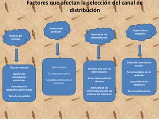 Criterios para la Selección del Canal de Distribución Las decisiones sobre distribución deben ser tomadas con base en los objetivos y estrategias de mercadotecnia general de la empresa, estas decisiones las toman los productores de artículos, quienes se guían por tres criterios gerenciales: La cobertura del mercadoControlCostosEn la selección del canal es importante considerar el tamaño y el valor del mercado potencial que se desea abastecer. Como ya se menciono los intermediarios reducen la cantidad de transacciones que se necesita hacer para entrar en contacto con un mercado de determinado tamaño. Se utiliza para seleccionar el canal de distribución adecuado, es decir, es el control del producto. Cuando el producto sale de las manos del productor, se pierde el control debido a que pasa a ser propiedad del comprador y este puede hacer lo que quiere con el producto.La mayoría de los consumidores piensa. Que cuando más corto sea al canal, menor será el costo de distribución y, por lo tanto menor el precio que se deban pagar.