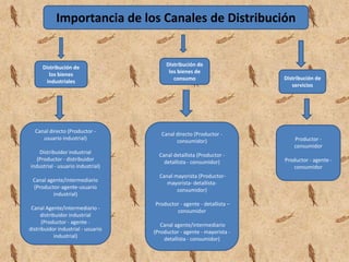 Factores que afectan la selección del canal de distribuciónFactores del productoFactores de la compañíaFactores de los intermediariosFactores del mercadoValor unitarioCarácter perecedero Naturaleza técnica de un productoDeseo de controlar los canalesServicios dados por el vendedorCapacidad de los ejecutivosRecursos financierosServicios que dan los intermediariosde los intermediarios idóneosActitudes de los intermediarios ante las políticas del fabricante   Tipo de mercadoNúmero de compradores potenciales Concentración geográfica del mercadoTamaño de pedidos