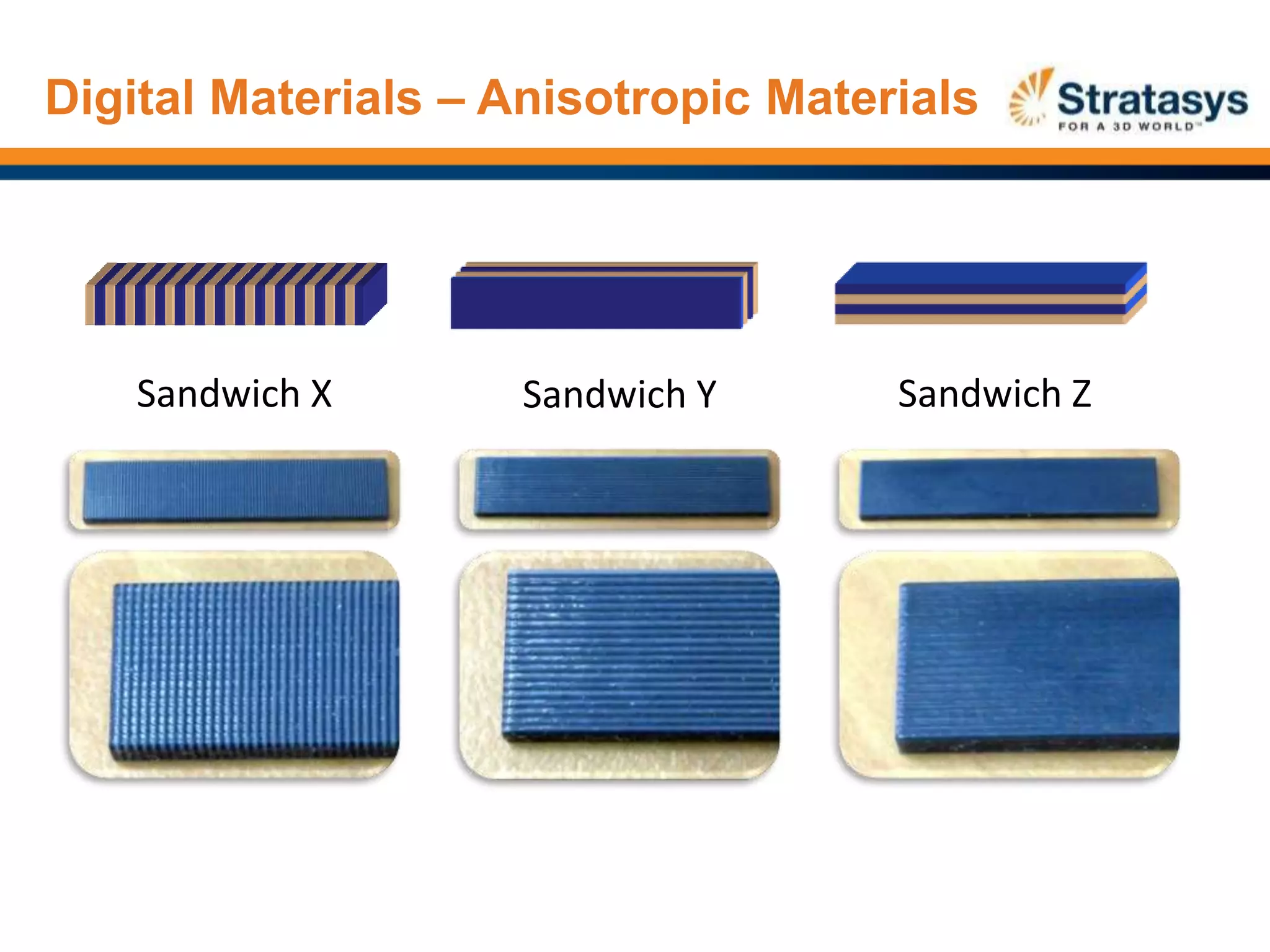 Digital Materials – Anisotropic Materials
Sandwich Y Sandwich ZSandwich X
 