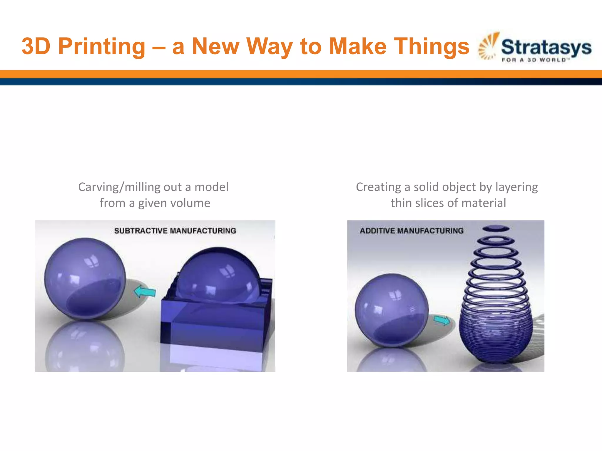 3D Printing – a New Way to Make Things
Carving/milling out a model
from a given volume
Creating a solid object by layering
thin slices of material
 