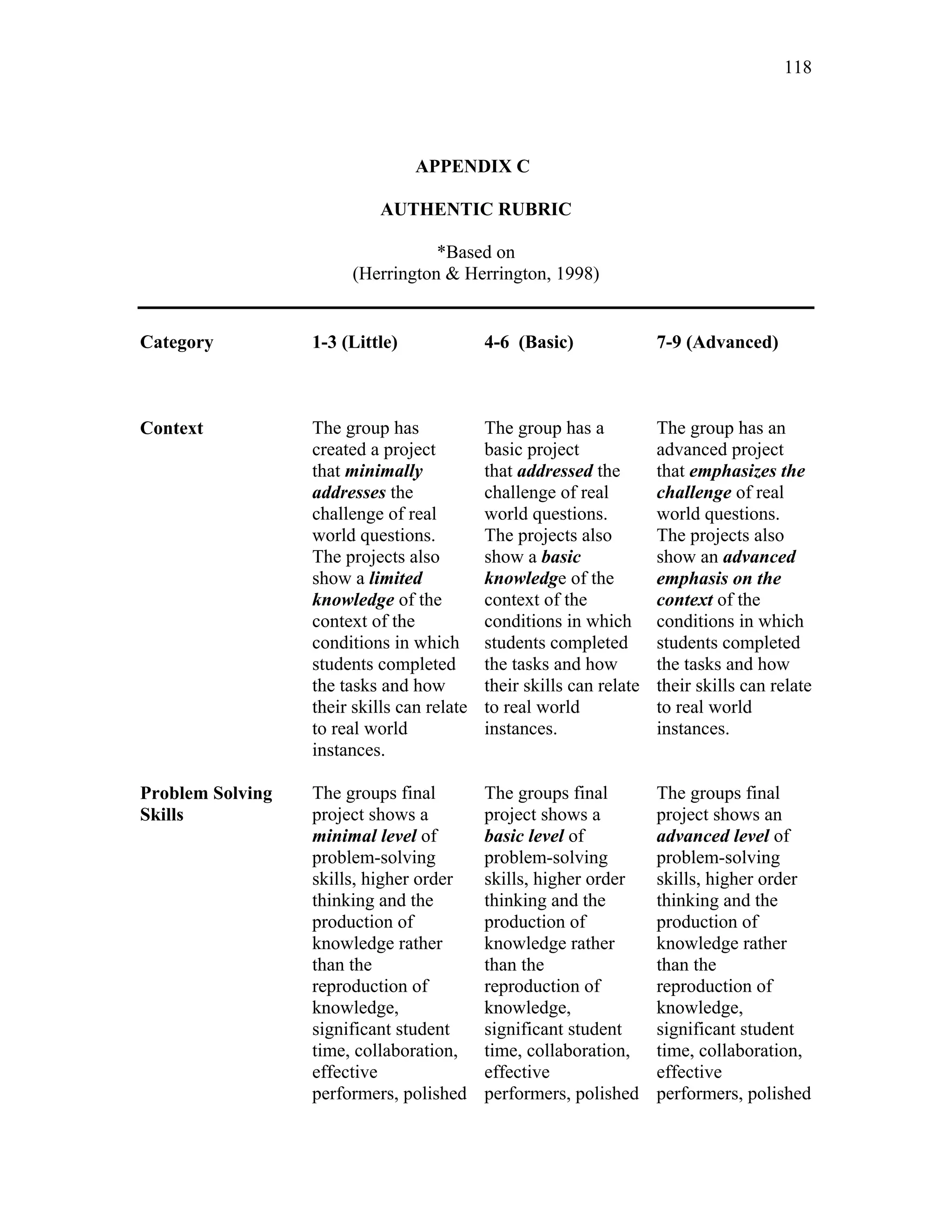 118
 
                                                              
APPENDIX C
AUTHENTIC RUBRIC
*Based on
(Herrington & Herrington, 1998)
Category 1-3 (Little) 4-6 (Basic) 7-9 (Advanced)
Context The group has
created a project
that minimally
addresses the
challenge of real
world questions.
The projects also
show a limited
knowledge of the
context of the
conditions in which
students completed
the tasks and how
their skills can relate
to real world
instances.
The group has a
basic project
that addressed the
challenge of real
world questions.
The projects also
show a basic
knowledge of the
context of the
conditions in which
students completed
the tasks and how
their skills can relate
to real world
instances.
The group has an
advanced project
that emphasizes the
challenge of real
world questions.
The projects also
show an advanced
emphasis on the
context of the
conditions in which
students completed
the tasks and how
their skills can relate
to real world
instances.
Problem Solving
Skills
The groups final
project shows a
minimal level of
problem-solving
skills, higher order
thinking and the
production of
knowledge rather
than the
reproduction of
knowledge,
significant student
time, collaboration,
effective
performers, polished
The groups final
project shows a
basic level of
problem-solving
skills, higher order
thinking and the
production of
knowledge rather
than the
reproduction of
knowledge,
significant student
time, collaboration,
effective
performers, polished
The groups final
project shows an
advanced level of
problem-solving
skills, higher order
thinking and the
production of
knowledge rather
than the
reproduction of
knowledge,
significant student
time, collaboration,
effective
performers, polished
 