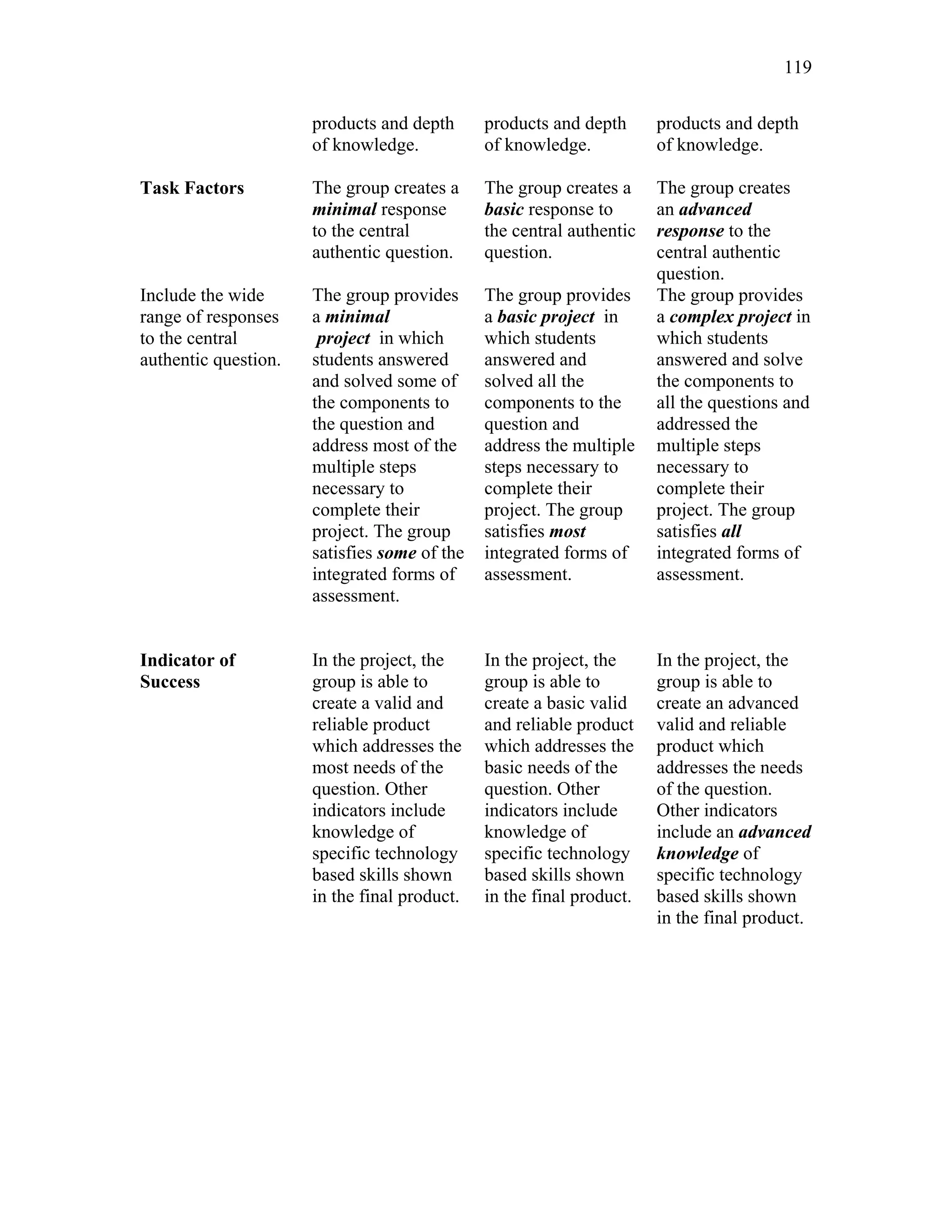 119
 
products and depth
of knowledge.
products and depth
of knowledge.
products and depth
of knowledge.
Task Factors
Include the wide
range of responses
to the central
authentic question.
The group creates a
minimal response
to the central
authentic question.
The group provides
a minimal
project in which
students answered
and solved some of
the components to
the question and
address most of the
multiple steps
necessary to
complete their
project. The group
satisfies some of the
integrated forms of
assessment.
The group creates a
basic response to
the central authentic
question.
The group provides
a basic project in
which students
answered and
solved all the
components to the
question and
address the multiple
steps necessary to
complete their
project. The group
satisfies most
integrated forms of
assessment.
The group creates
an advanced
response to the
central authentic
question.
The group provides
a complex project in
which students
answered and solve
the components to
all the questions and
addressed the
multiple steps
necessary to
complete their
project. The group
satisfies all
integrated forms of
assessment.
Indicator of
Success
In the project, the
group is able to
create a valid and
reliable product
which addresses the
most needs of the
question. Other
indicators include
knowledge of
specific technology
based skills shown
in the final product.
In the project, the
group is able to
create a basic valid
and reliable product
which addresses the
basic needs of the
question. Other
indicators include
knowledge of
specific technology
based skills shown
in the final product.
In the project, the
group is able to
create an advanced
valid and reliable
product which
addresses the needs
of the question.
Other indicators
include an advanced
knowledge of
specific technology
based skills shown
in the final product.
 