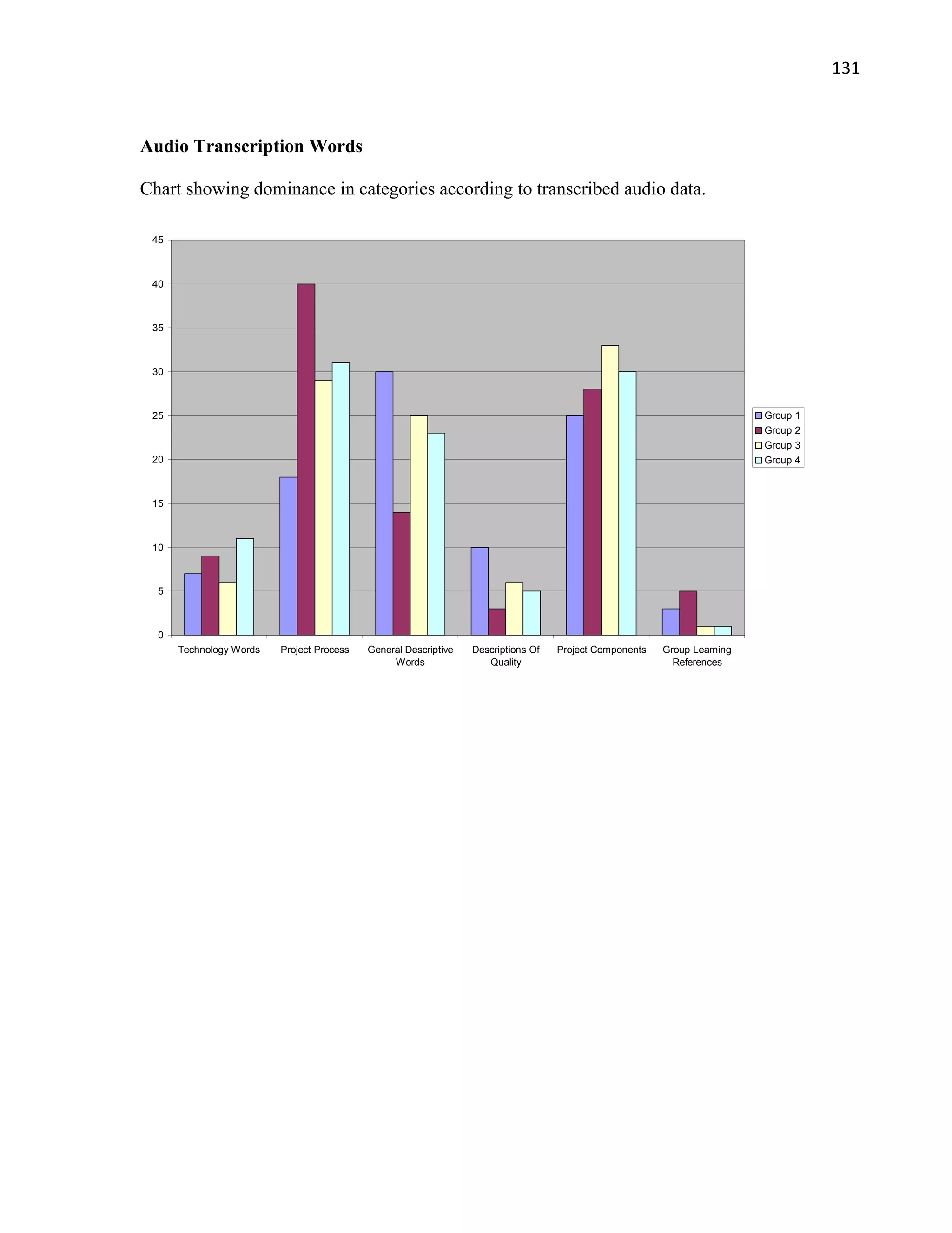   131
 
Audio Transcription Words
Chart showing dominance in categories according to transcribed audio data.
0
5
10
15
20
25
30
35
40
45
Technology Words Project Process General Descriptive
Words
Descriptions Of
Quality
Project Components Group Learning
References
Group 1
Group 2
Group 3
Group 4
 
  
 