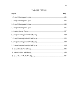 xi
 
TABLE OF FIGURES
Figure Page
1. Group 1 Planning and Layout......................................................................................122
2. Group 2 Planning and Layout......................................................................................123
3. Group 3 Planning and Layout......................................................................................124
4. Group 4 Planning and Layout......................................................................................125
5. Learning Journal Words...............................................................................................127
6. Group 1 Learning Journal Word Query.......................................................................129
7. Group 2 Learning Journal Word Query.......................................................................129
8. Group 3 Learning Journal Word Query.......................................................................130
9. Group 4 Learning Journal Word Query.......................................................................130
10. Group 1 Audio Word Query ......................................................................................134
11. Group 2 Audio Word Query ......................................................................................134
12. Group 3 and 4 Audio Word Query ............................................................................135
 
