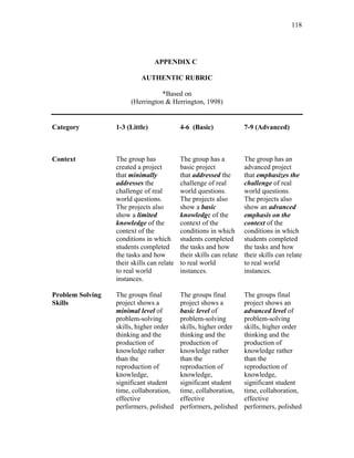 118
 
                                                              
APPENDIX C
AUTHENTIC RUBRIC
*Based on
(Herrington & Herrington, 1998)
Category 1-3 (Little) 4-6 (Basic) 7-9 (Advanced)
Context The group has
created a project
that minimally
addresses the
challenge of real
world questions.
The projects also
show a limited
knowledge of the
context of the
conditions in which
students completed
the tasks and how
their skills can relate
to real world
instances.
The group has a
basic project
that addressed the
challenge of real
world questions.
The projects also
show a basic
knowledge of the
context of the
conditions in which
students completed
the tasks and how
their skills can relate
to real world
instances.
The group has an
advanced project
that emphasizes the
challenge of real
world questions.
The projects also
show an advanced
emphasis on the
context of the
conditions in which
students completed
the tasks and how
their skills can relate
to real world
instances.
Problem Solving
Skills
The groups final
project shows a
minimal level of
problem-solving
skills, higher order
thinking and the
production of
knowledge rather
than the
reproduction of
knowledge,
significant student
time, collaboration,
effective
performers, polished
The groups final
project shows a
basic level of
problem-solving
skills, higher order
thinking and the
production of
knowledge rather
than the
reproduction of
knowledge,
significant student
time, collaboration,
effective
performers, polished
The groups final
project shows an
advanced level of
problem-solving
skills, higher order
thinking and the
production of
knowledge rather
than the
reproduction of
knowledge,
significant student
time, collaboration,
effective
performers, polished
 
