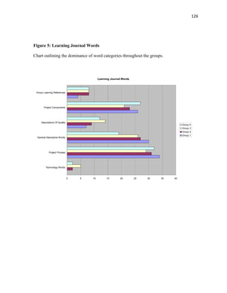   126
 
 
 
Figure 5: Learning Journal Words
Chart outlining the dominance of word categories throughout the groups.
Learning Journal Words
0 5 10 15 20 25 30 35 40
Technology Words
Project Process
General Descriptive Words
Descriptions Of Quality
Project Components
Group Learning References
Group 4
Group 3
Group 2
Group 1
 