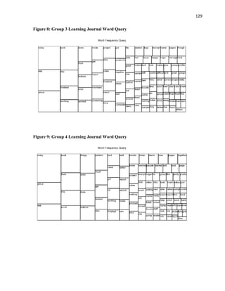   129
Figure 8: Group 3 Learning Journal Word Query
 
 
Figure 9: Group 4 Learning Journal Word Query
 
 