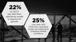Accenture		
25%
Less than 25%
Think their operating
model can respond to
changing market
conditions
22%
of CEO’s
say that ...