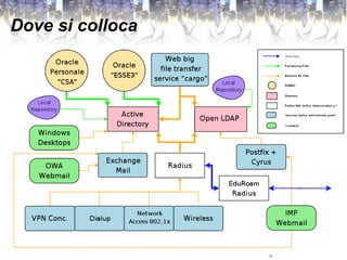 Università degli Studi di Trieste
Mercoledì 8 giugno 2011
copyleft 2011 – Daniele Albrizio
albrizio@units.it
Dove si colloca
 