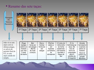 Passagem De  Natureza Parentética João vê os sete anjos com as últimas pragas, os salvos do período final da GT, os sete anjos saindo do templo. Resumo das sete taças: Grande terremoto e saraiva sobre os homens. Deus se lembra da grande Babilônia O rio Eufrates se seca. Os reis da terra se congregam para a batalha do Armagedon O reino do Anticristo se torna tenebroso. Os homens mordem a língua de dor Efeitos sobre o sol fazendo os homens se abrasarem Rios e fontes torna-se em sangue Mar torna-se em sangue – Morte de toda criatura Chaga maligna sobre os homens que tem o sinal da besta 7ª Taça 6ª Taça 5ª Taça 4ª Taça 3ª Taça 2ª Taça 1ª Taça 