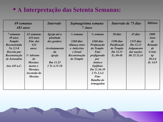 A Interpretação das Setenta Semanas: 1000  Anos de Reinado de Cristo Ap  20.4-6 Zc 14.9 45 dias 1335 dias Dn 12.12 Julgamento das nações Mt 25.33,34 30 dias 1290 dias Purificação do Templo Dn 12.11 Ez 40-48 ½ semana 1260 dias Profanação do Templo  Fato prefigurado por  Antíoco Epifânio Dn 11.36-39 2 Ts 2.3,4 Fim: Batalha do Armagedon ½ semana 1260 dias Aliança entre o Anticristo e Israel Reconstrução do Templo Igreja até a plenitude dos gentios: Arrebatamento da igreja Rm 11.25 1 Ts 4.15-18 62 semanas 434 anos Fim  dos 434 anos:  1 o  Advento do Messias;  morto o  Messias; Ascensão do  Messias 7 semanas 49 anos Templo Reconstruído Ne 2.5-8 Decreto par Reconstrução de Jerusalém Ano 445 a.C. Milênio Intervalo de 75 dias Septuagésima semana 7 Anos Intervalo  69 semanas 483 anos 