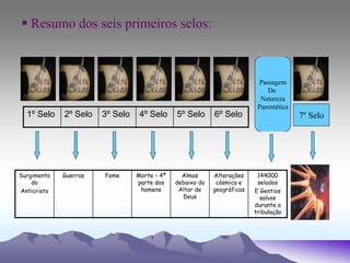 Surgimento
do
Anticristo
Guerras Fome Morte – 4ª
parte dos
homens
Almas
debaixo do
Altar de
Deus
Alterações
cósmica e
geográficas
144000
selados
E Gentios
salvos
durante a
tribulação
Passagem
De
Natureza
Parentética
1º Selo 2º Selo 3º Selo 4º Selo 5º Selo 6º Selo 7º Selo
 Resumo dos seis primeiros selos:
 