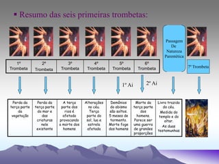 Perda da
terça parte
da
vegetação
Perda da
terça parte
do mar e
das
criaturas
nele
existente
A terça
parte dos
rios é
afetada
provocando
a morte dos
homens
Alterações
no céu.
Terça
parte do
sol, lua e
estrela
afetada
Demônios
do abismo
são soltos.
5 meses de
tormento.
Morte foge
dos homens
Morte da
terça parte
dos
homens.
Parece ser
uma guerra
de grandes
proporções
Livro trazido
do céu.
Medida do
templo e do
altar.
As duas
testemunhas
Passagem
De
Natureza
Parentética
1º
Trombeta
2º
Trombeta
3º
Trombeta
4º
Trombeta
5º
Trombeta
6º
Trombeta 7º Trombeta
1º Ai 2º Ai
 Resumo das seis primeiras trombetas:
 