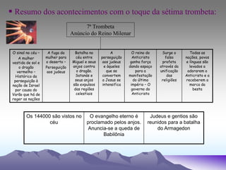 O sinal no céu –
A mulher
vestida de sol e
o dragão
vermelho –
Histórico da
perseguição à
nação de Israel
por causa do
Varão que há de
reger as nações
A fuga da
mulher para
o deserto –
Perseguição
aos judeus
Batalha no
céu entre
Miguel e seus
anjos contra
o dragão.
Satanás e
seus anjos
são expulsos
das regiões
celestiais
A
perseguição
aos judeus
e àqueles
que se
convertem
a Jesus se
intensifica
O reino do
Anticristo
ganha força
dando espaço
para a
manifestação
do último
império – O
governo do
Anticristo
Surge o
falso
profeta
através da
unificação
das
religiões
Todas as
nações, povos
e línguas são
levados a
adorarem o
Anticristo e a
receberem a
marca da
besta
7ª Trombeta
Anúncio do Reino Milenar
Os 144000 são vistos no
céu
O evangelho eterno é
proclamado pelos anjos.
Anuncia-se a queda de
Babilônia
Judeus e gentios são
reunidos para a batalha
do Armagedon
 Resumo dos acontecimentos com o toque da sétima trombeta:
 