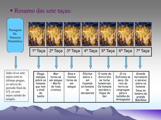 Chaga
maligna
sobre os
homens
que tem
o sinal
da
besta
Mar
torna-se
em sangue
– Morte
de toda
criatura
Rios e
fontes
torna-se
em
sangue
Efeitos
sobre o
sol
fazendo
os homens
se
abrasarem
O reino do
Anticristo
se torna
tenebroso.
Os homens
mordem a
língua de
dor
O rio
Eufrates se
seca. Os
reis da
terra se
congregam
para a
batalha do
Armagedon
Grande
terremoto
e saraiva
sobre os
homens.
Deus se
lembra da
grande
Babilônia
Passagem
De
Natureza
Parentética
1ª Taça 2ª Taça 3ª Taça 4ª Taça 5ª Taça 6ª Taça 7ª Taça
João vê os sete
anjos com as
últimas pragas,
os salvos do
período final da
GT, os sete
anjos saindo do
templo.
 Resumo das sete taças:
 