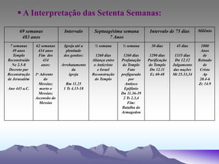 69 semanas
483 anos
Intervalo Septuagésima semana
7 Anos
Intervalo de 75 dias Milênio
7 semanas
49 anos
Templo
Reconstruído
Ne 2.5-8
Decreto par
Reconstrução
de Jerusalém
Ano 445 a.C.
62 semanas
434 anos
Fim dos
434
anos:
1o Advento
do
Messias;
morto o
Messias;
Ascensão do
Messias
Igreja até a
plenitude
dos gentios:
Arrebatamento
da
igreja
Rm 11.25
1 Ts 4.15-18
½ semana
1260 dias
Aliança entre
o Anticristo
e Israel
Reconstrução
do Templo
½ semana
1260 dias
Profanação
do Templo
Fato
prefigurado
por
Antíoco
Epifânio
Dn 11.36-39
2 Ts 2.3,4
Fim:
Batalha do
Armagedon
30 dias
1290 dias
Purificação
do Templo
Dn 12.11
Ez 40-48
45 dias
1335 dias
Dn 12.12
Julgamento
das nações
Mt 25.33,34
1000
Anos
de
Reinado
de
Cristo
Ap
20.4-6
Zc 14.9
 A Interpretação das Setenta Semanas:
 