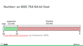 @littledan@littledan
Number: an IEEE 754 64-bit ﬂoat
From Wikimedia Commons, by Codekaizen, GFDL
 
