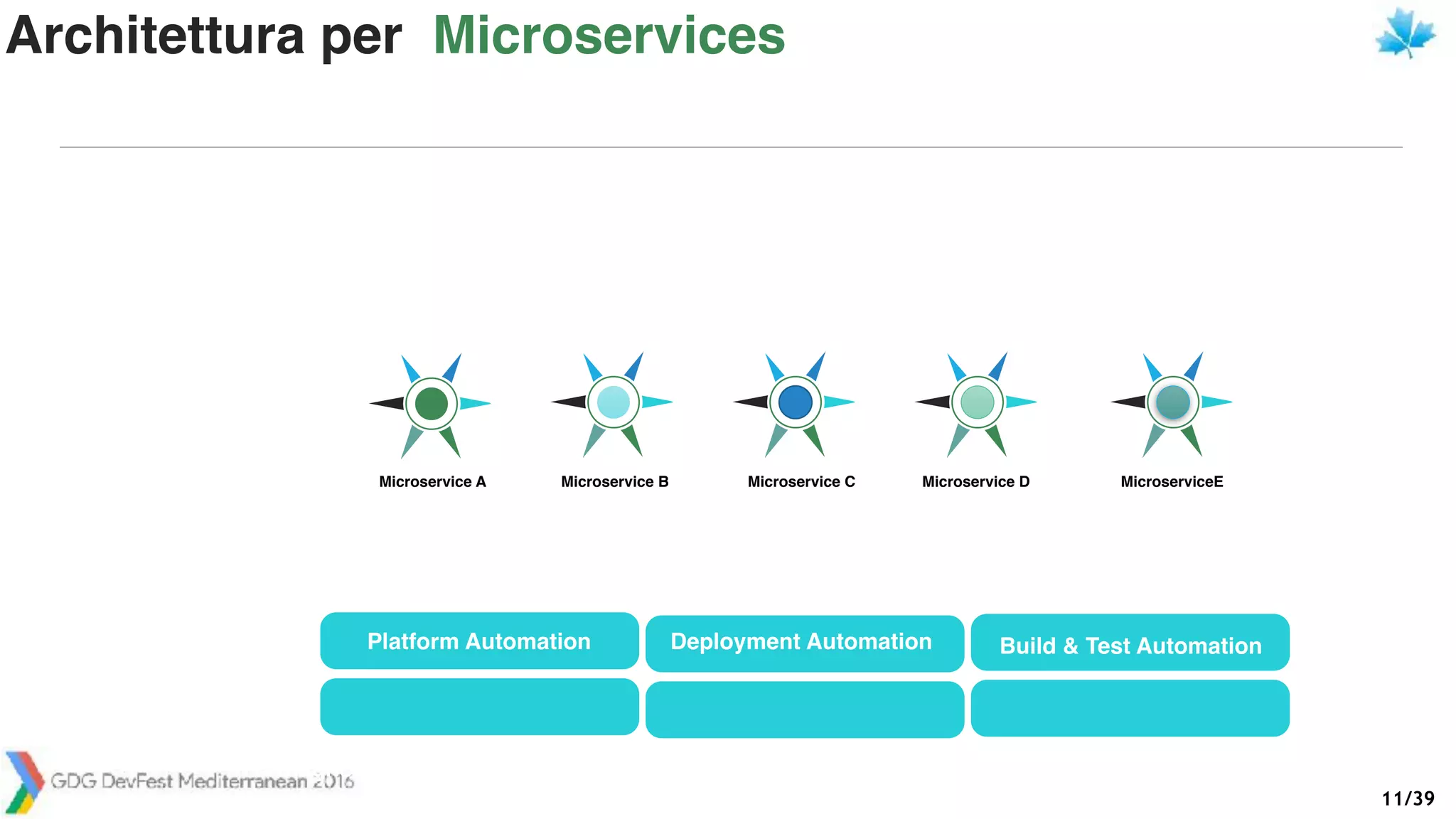 /3911
Platform Automation Deployment Automation Build & Test Automation
Diagnostic & Instrumentation Monitoring & Alerting AuthN/AuthZ
Messaging Channel
Microservice A Microservice B Microservice C Microservice D MicroserviceE
Architettura per Microservices
 
