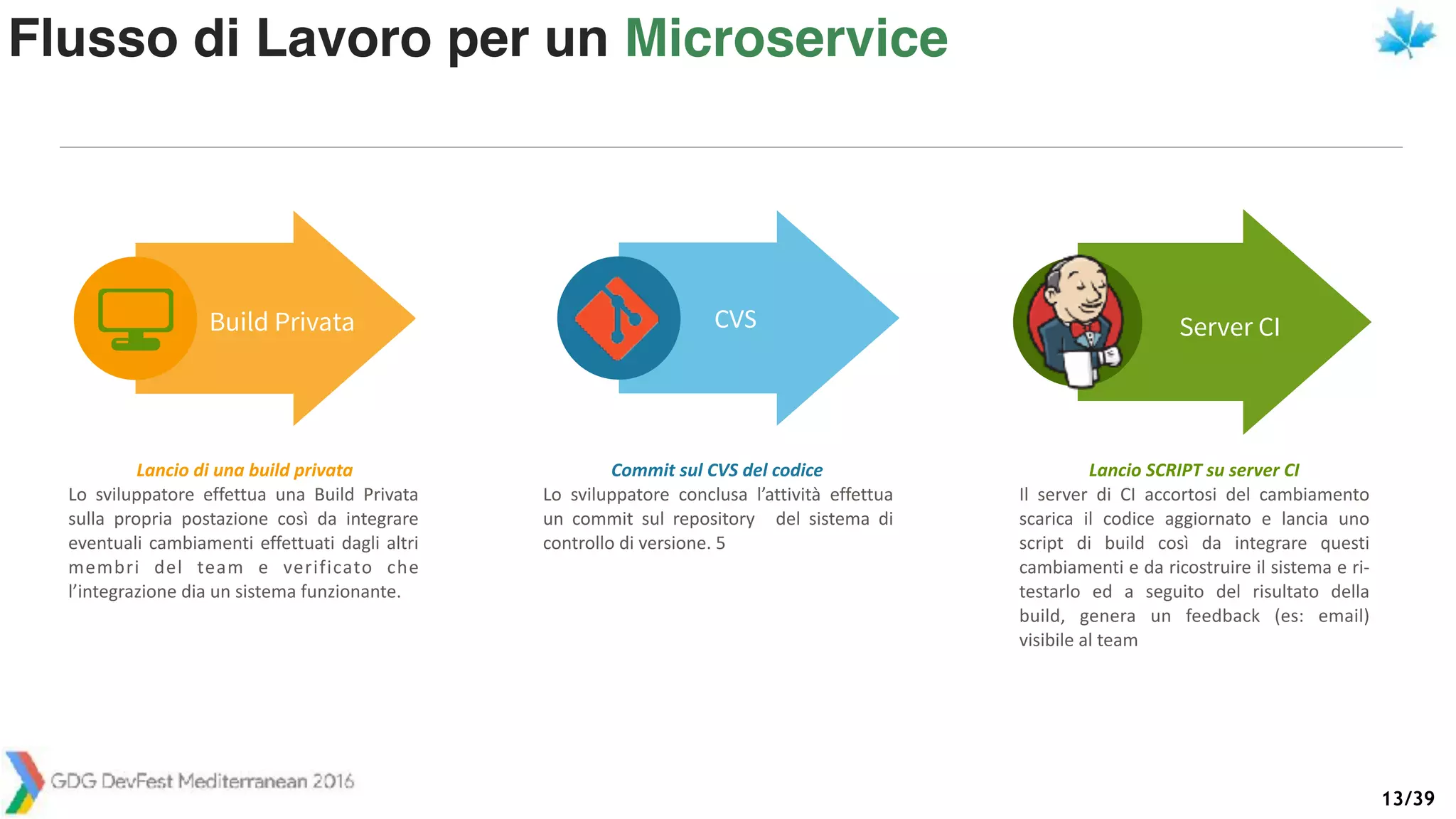 /3913
Build Privata Server CI
Lancio di una build privata
Lo sviluppatore effettua una Build Privata
sulla propria postazione così da integrare
eventuali cambiamenti effettuati dagli altri
membri del team e verificato che
l’integrazione dia un sistema funzionante.
Commit sul CVS del codice
Lo sviluppatore conclusa l’attività effettua
un commit sul repository del sistema di
controllo di versione. 5
Lancio SCRIPT su server CI
Il server di CI accortosi del cambiamento
scarica il codice aggiornato e lancia uno
script di build così da integrare questi
cambiamenti e da ricostruire il sistema e ri-
testarlo ed a seguito del risultato della
build, genera un feedback (es: email)
visibile al team
CVS
Flusso di Lavoro per un Microservice
 