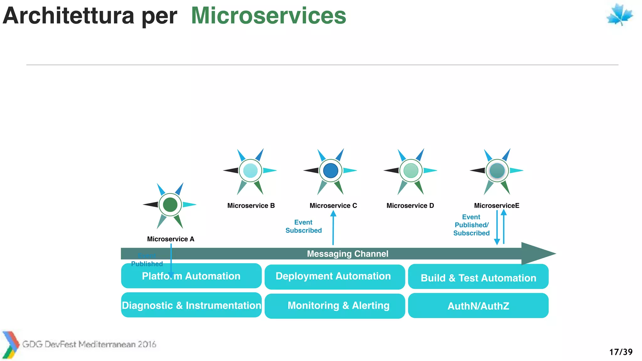 /3917
Platform Automation Deployment Automation Build & Test Automation
Diagnostic & Instrumentation Monitoring & Alerting AuthN/AuthZ
Messaging Channel
Microservice A
Microservice B Microservice C Microservice D MicroserviceE
Event
Published
Event
Subscribed
Event
Published/
Subscribed
Architettura per Microservices
 