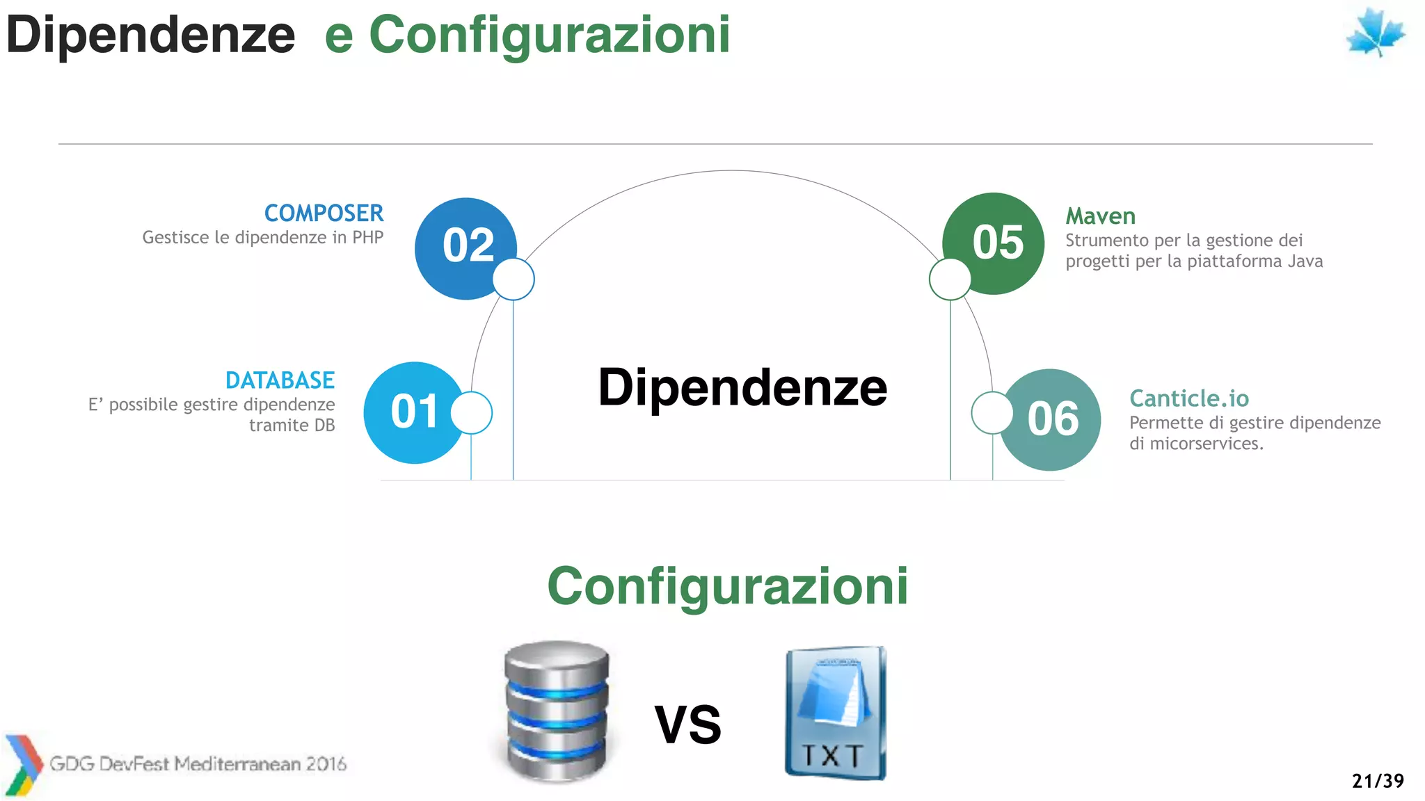 /3921
01
02 05
06
Canticle.io
Permette di gestire dipendenze
di micorservices.
DATABASE
E’ possibile gestire dipendenze
tramite DB
COMPOSER
Gestisce le dipendenze in PHP
Maven
Strumento per la gestione dei
progetti per la piattaforma Java
Dipendenze e Configurazioni
Dipendenze
Configurazioni
VS
 