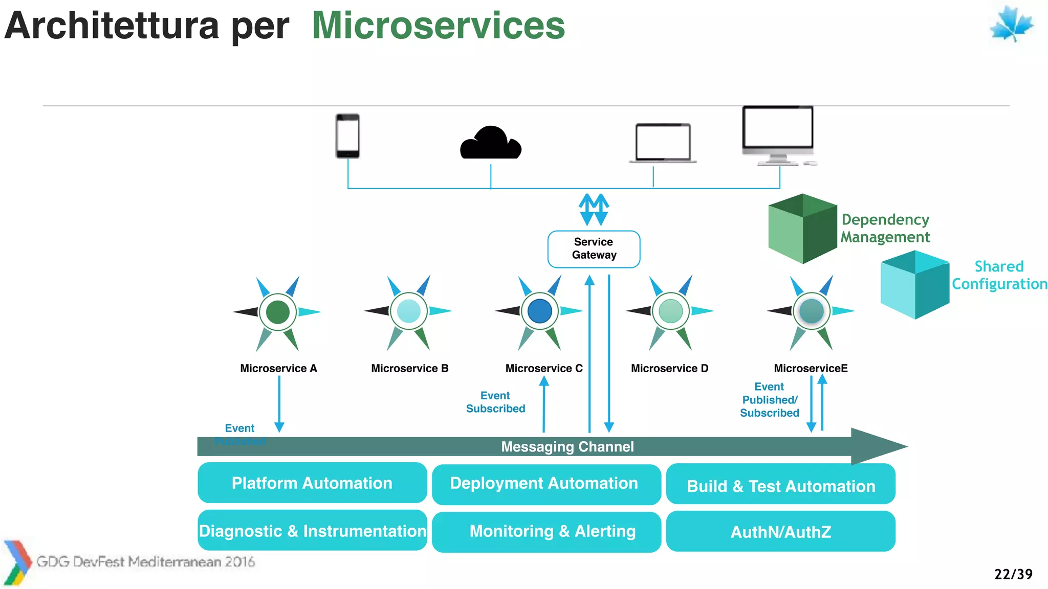 /3922
Platform Automation Deployment Automation Build & Test Automation
Diagnostic & Instrumentation Monitoring & Alerting AuthN/AuthZ
Messaging Channel
Microservice A Microservice B Microservice C Microservice D MicroserviceE
Event
Published
Event
Subscribed
Event
Published/
Subscribed
Shared
Configuration
Dependency
ManagementService
Gateway
Architettura per Microservices
 