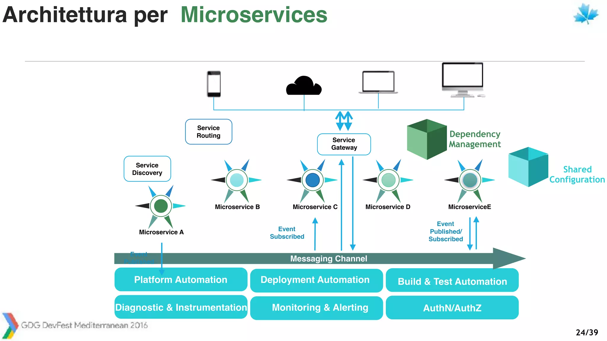 /3924
Platform Automation Deployment Automation Build & Test Automation
Diagnostic & Instrumentation Monitoring & Alerting AuthN/AuthZ
Messaging Channel
Microservice A
Microservice B Microservice C Microservice D MicroserviceE
Event
Published
Event
Subscribed
Event
Published/
Subscribed
Shared
Configuration
Dependency
Management
Service
Gateway
Service
Routing
Service
Discovery
Architettura per Microservices
 