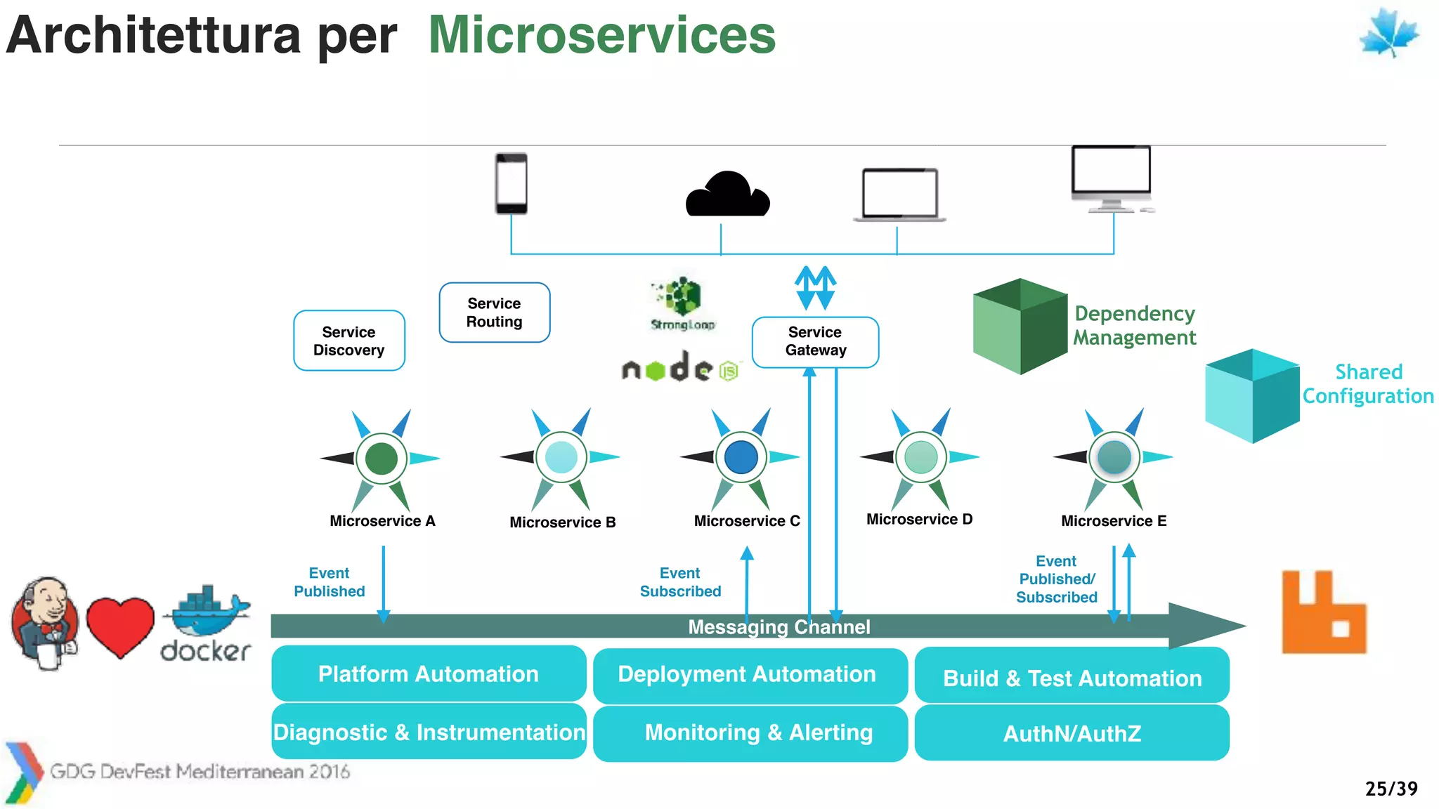 /3925
Platform Automation Deployment Automation Build & Test Automation
Diagnostic & Instrumentation Monitoring & Alerting AuthN/AuthZ
Messaging Channel
Microservice A Microservice B Microservice C Microservice D Microservice E
Event
Published
Event
Subscribed
Event
Published/
Subscribed
Shared
Configuration
Dependency
ManagementService
Gateway
Service
Routing
Architettura per Microservices
Service
Discovery
 