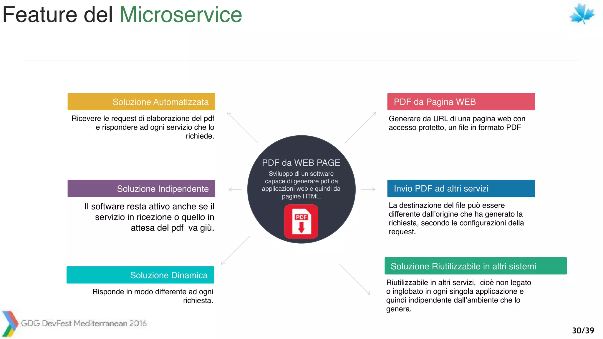 /3930
Sviluppo di un software
capace di generare pdf da
applicazioni web e quindi da
pagine HTML.
PDF da WEB PAGE
PDF da Pagina WEB
Generare da URL di una pagina web con
accesso protetto, un ﬁle in formato PDF
Invio PDF ad altri servizi
La destinazione del ﬁle può essere
differente dall’origine che ha generato la
richiesta, secondo le conﬁgurazioni della
request.
Soluzione Riutilizzabile in altri sistemi
Riutilizzabile in altri servizi, cioè non legato
o inglobato in ogni singola applicazione e
quindi indipendente dall’ambiente che lo
genera.
Soluzione Automatizzata
Ricevere le request di elaborazione del pdf
e rispondere ad ogni servizio che lo
richiede.
Soluzione Indipendente
Il software resta attivo anche se il
servizio in ricezione o quello in
attesa del pdf va giù.
Soluzione Dinamica
Risponde in modo differente ad ogni
richiesta.
Feature del Microservice
 