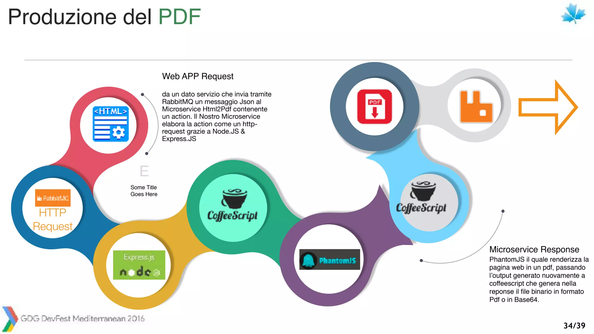 /3934
E
Some Title
Goes Here
Il ﬂusso di lavoro parte dunque
da un dato servizio che invia tramite
RabbitMQ un messaggio Json al
Microservice Html2Pdf contenente
un action. Il Nostro Microservice
elabora la action come un http-
request grazie a Node.JS &
Express.JS
Web APP Request
PhantomJS il quale renderizza la
pagina web in un pdf, passando
l’output generato nuovamente a
coffeescript che genera nella
reponse il ﬁle binario in formato
Pdf o in Base64.
Microservice Response
HTTP
Request
Produzione del PDF
 